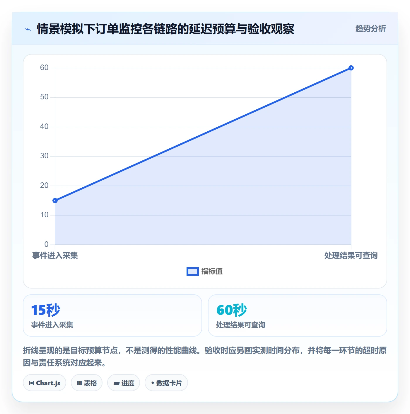 bi 平台方案设计：实时监控场景的选型方法怎么做