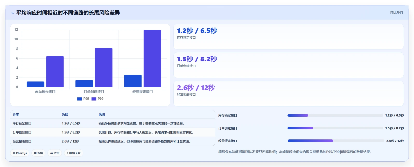 电商系统开发：供应链团队管理方法：把需求梳理转化为保障高峰性能
