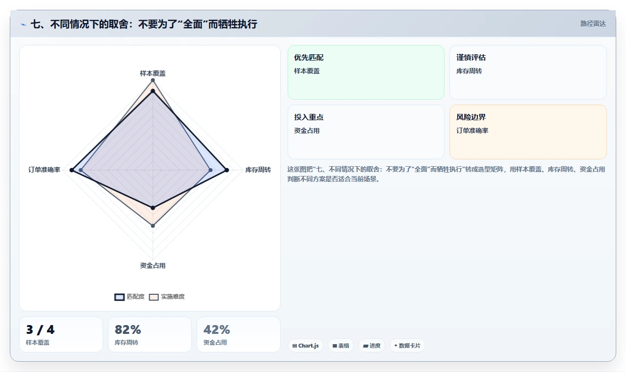 七、不同情况下的取舍：不要为了“全面”而牺牲执行