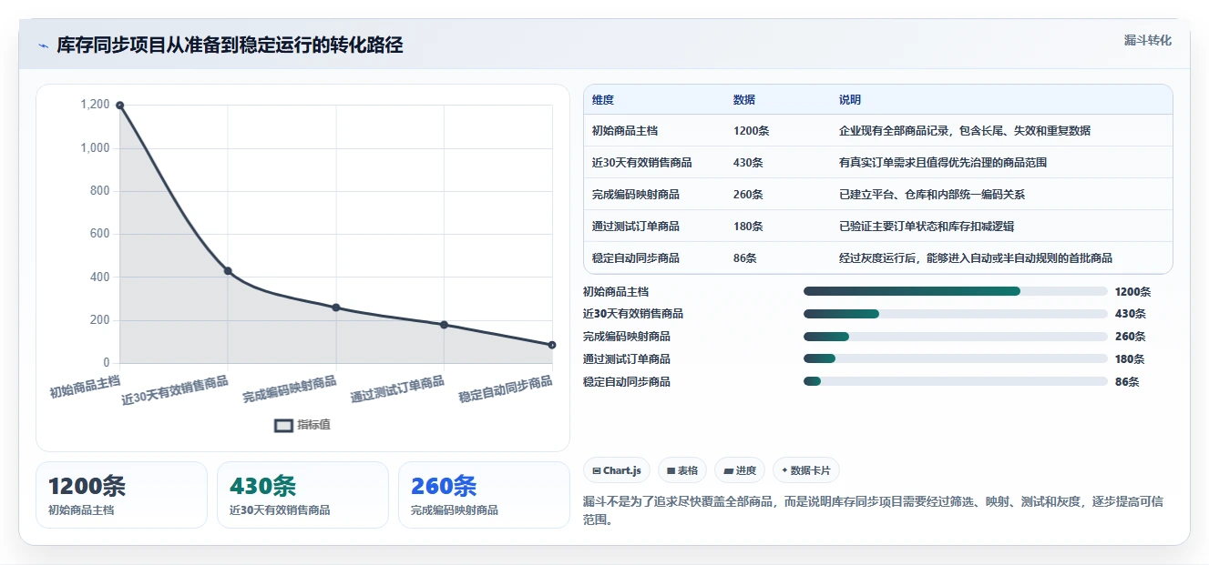 电商辅助软件：电商新手实施建议：围绕库存同步稳步提升减少重复劳动