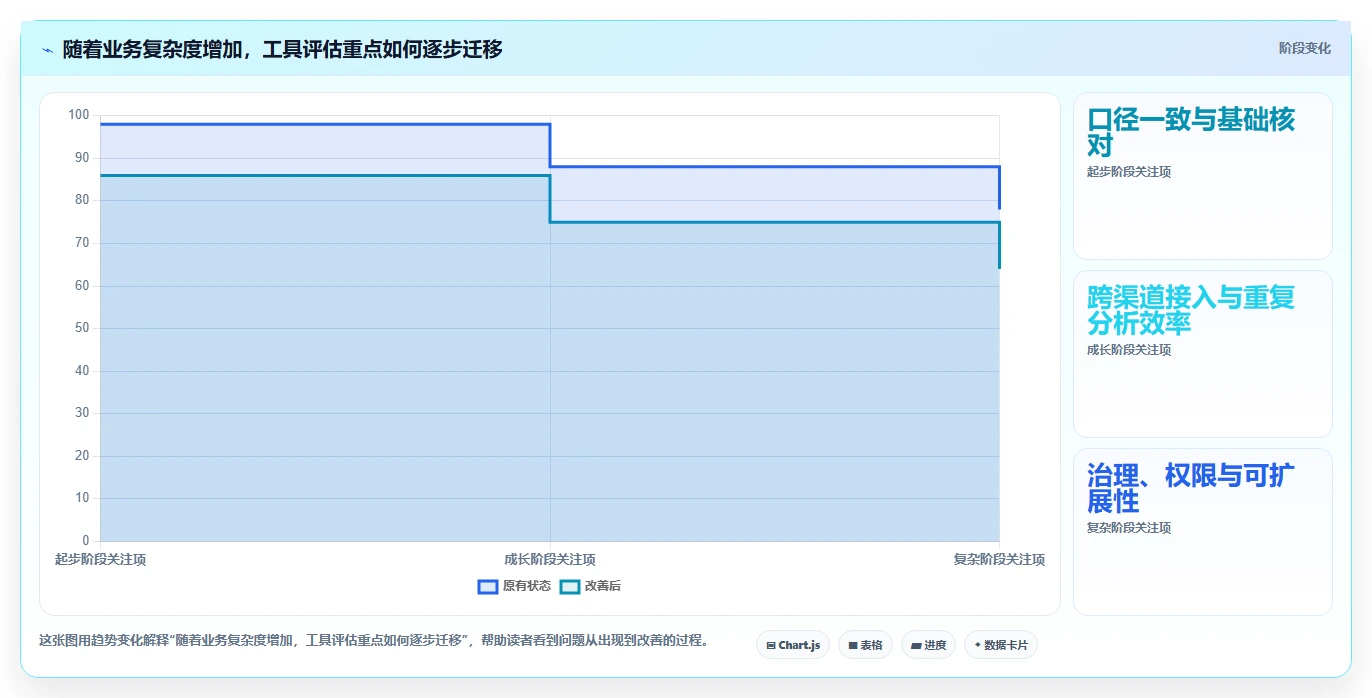 电商数据运营管理要点：经营复盘的工具对比如何设计