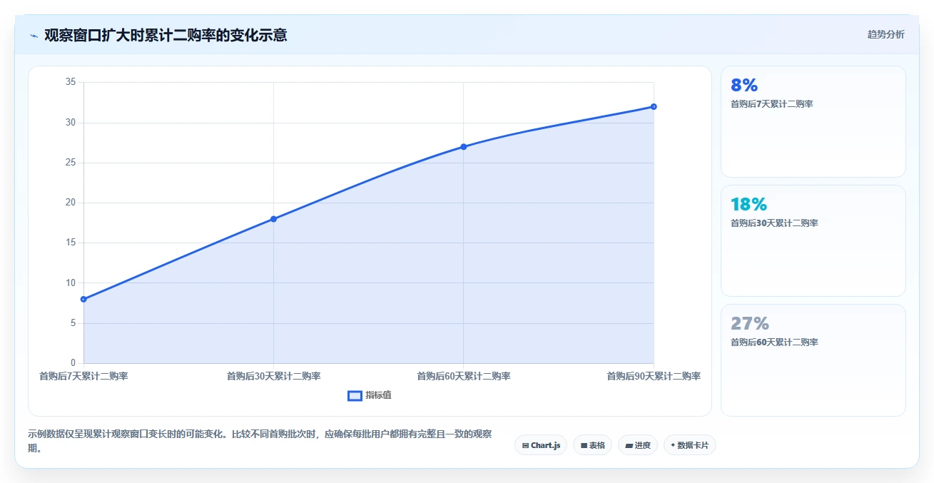 电商crm系统基础课：复购提升相关的指标体系一次讲透