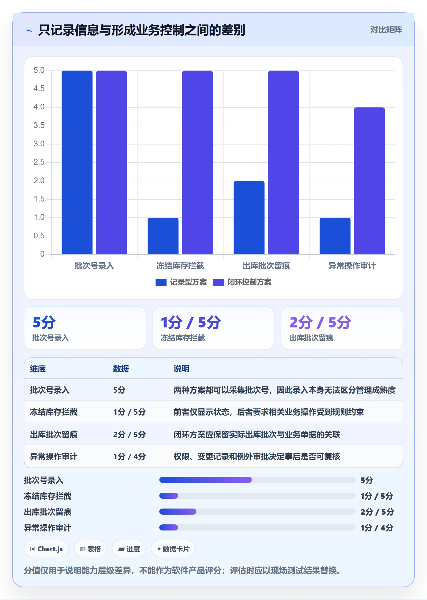 库存管理系统能力清单：标准化管理需要覆盖哪些批次管理事项