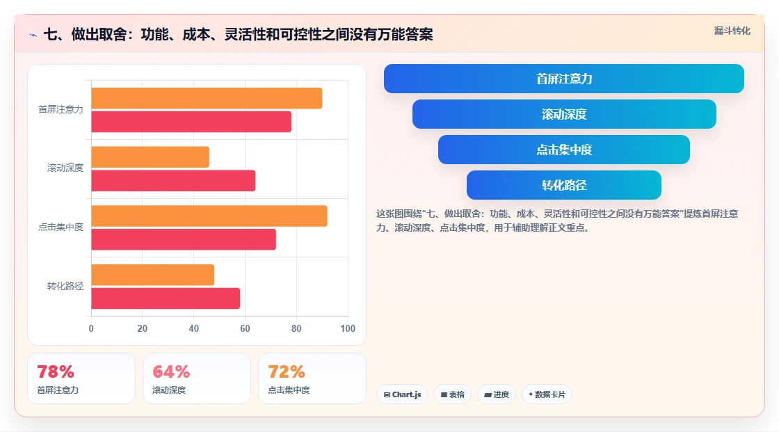 七、做出取舍：功能、成本、灵活性和可控性之间没有万能答案