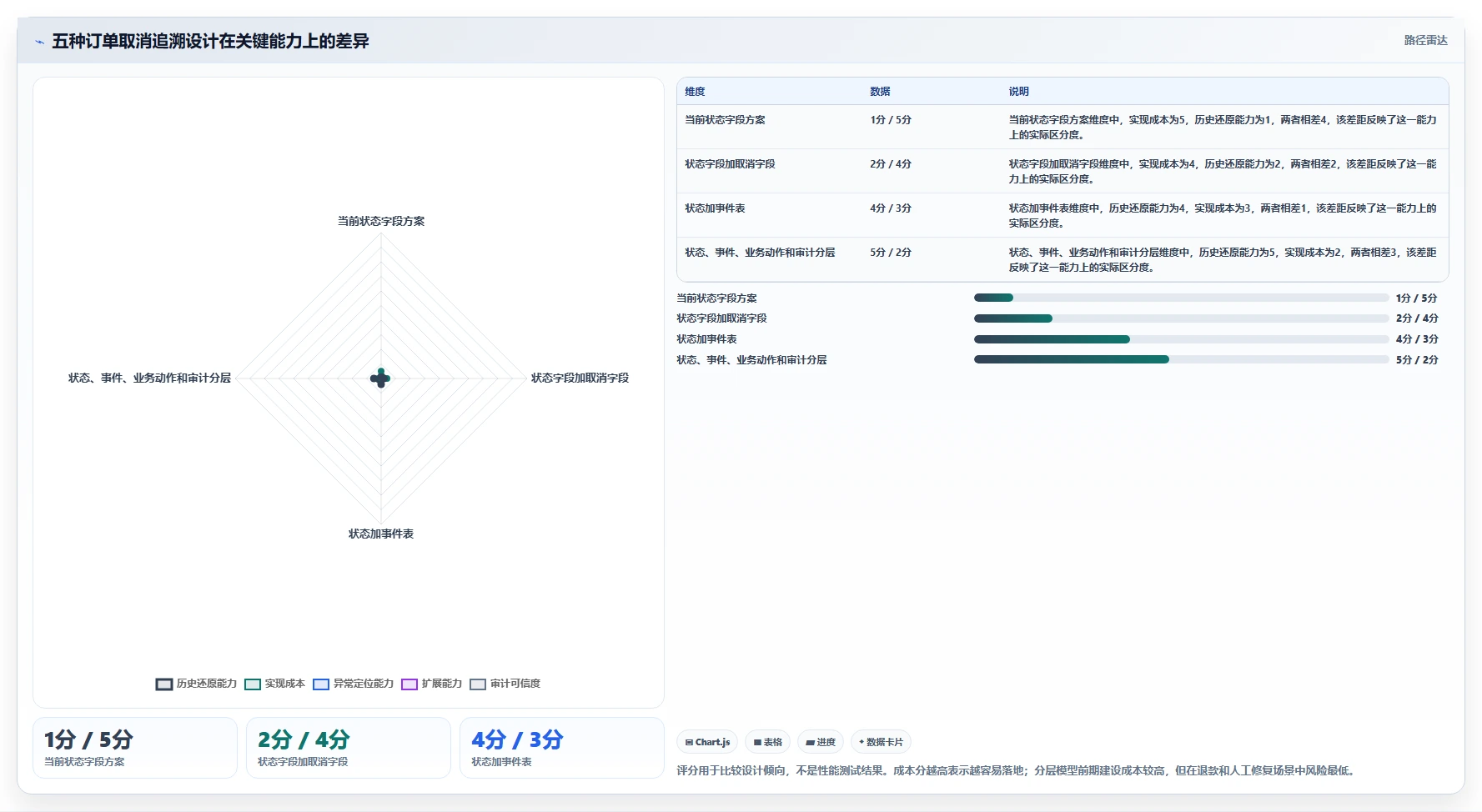 数据库存：技术负责人操作手册：订单取消中的历史追溯怎么落地