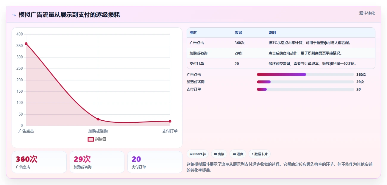 如何运营好一个店铺从0到1：流量获取的增长策略与操作要点