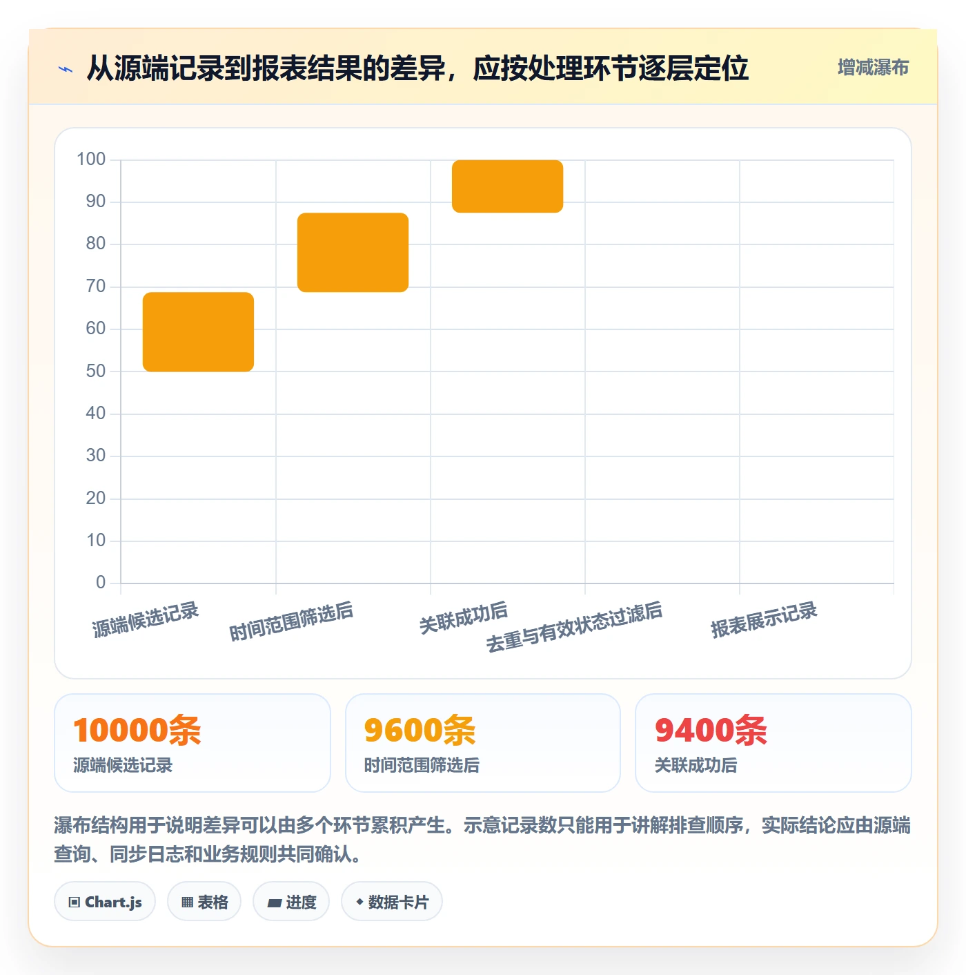 bi 平台使用技巧:数据接入对应的进阶玩法方法