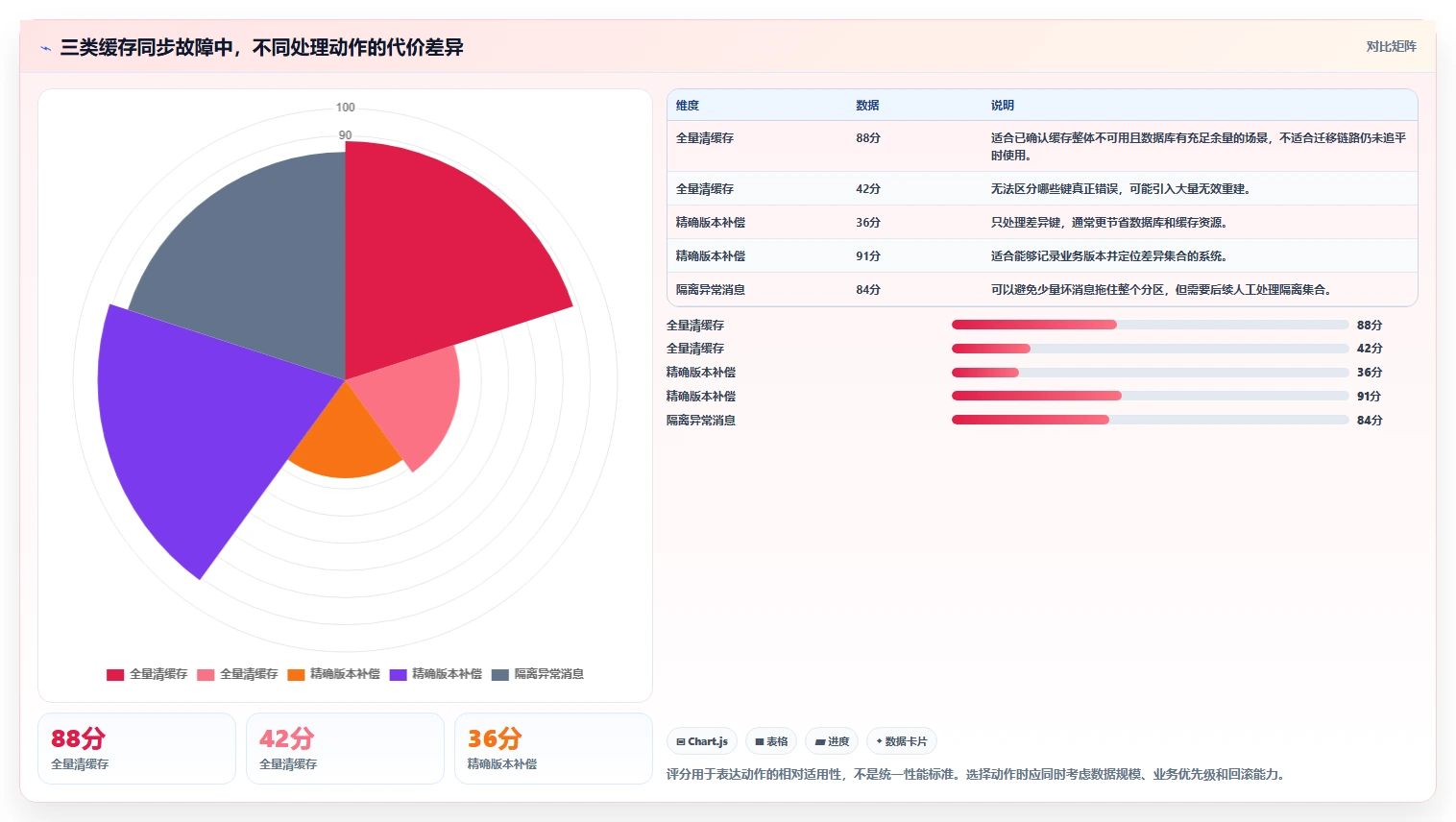 数据库存：运维团队问题诊断：缓存同步卡在数据迁移风险怎么办