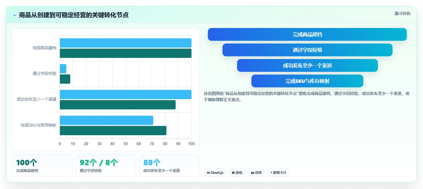 电商辅助软件:创业公司老板关心什么:商品上架能否解决功能重复