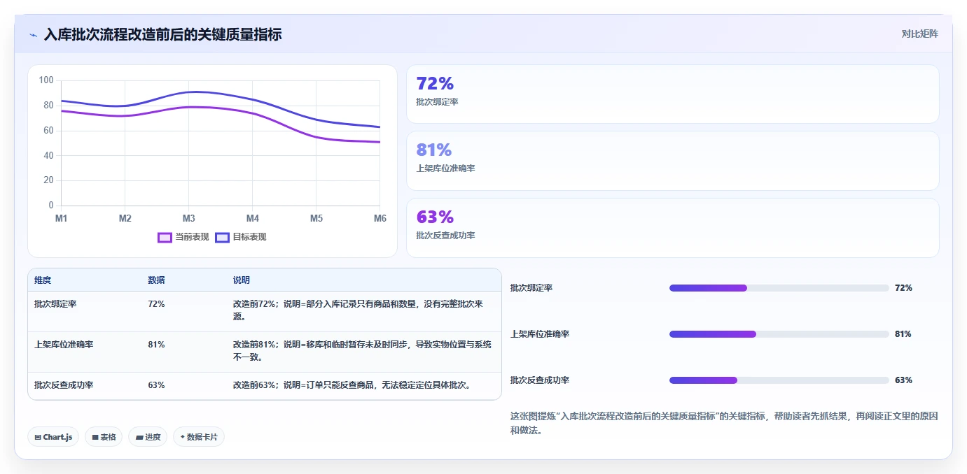 电商仓储管理：仓库新手管理方法：把入库上架转化为规范批次追踪