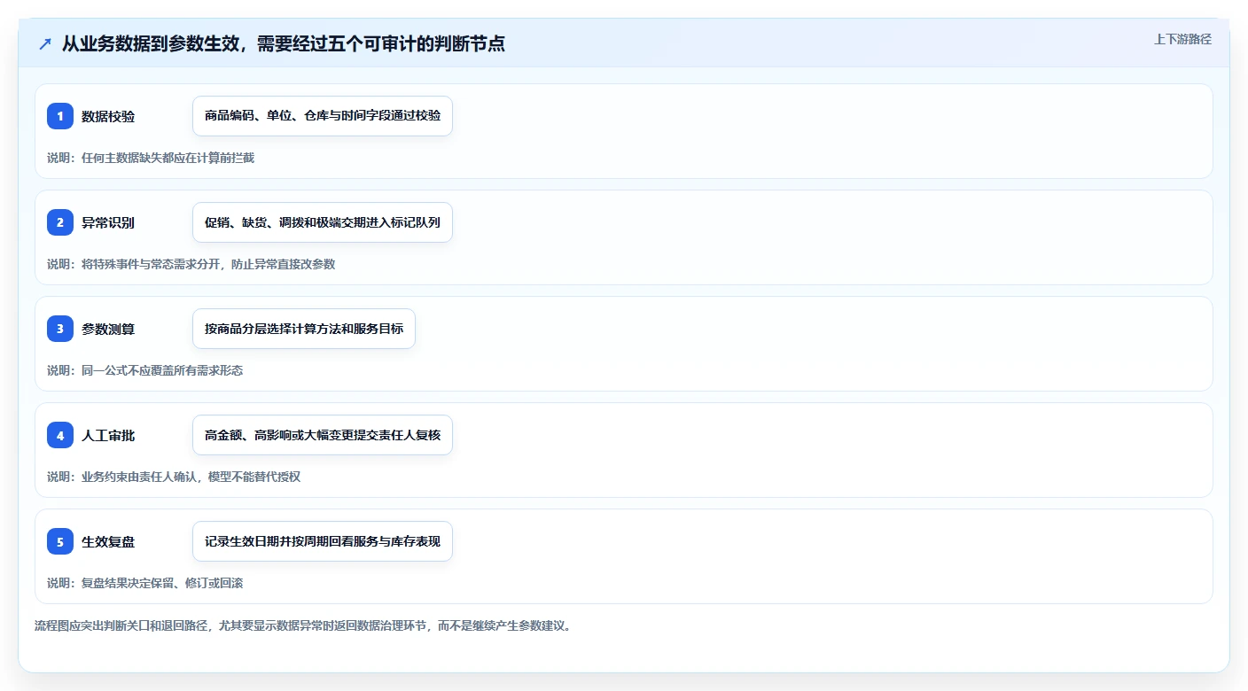 仓库安全库存管理决策指南：用工具对比判断动态调整方案