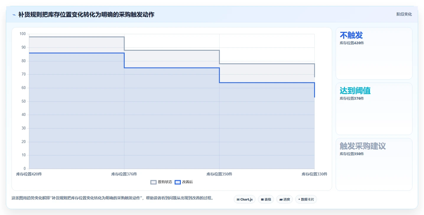 仓库安全库存管理操作手册：安全库存公式对应的落地案例步骤