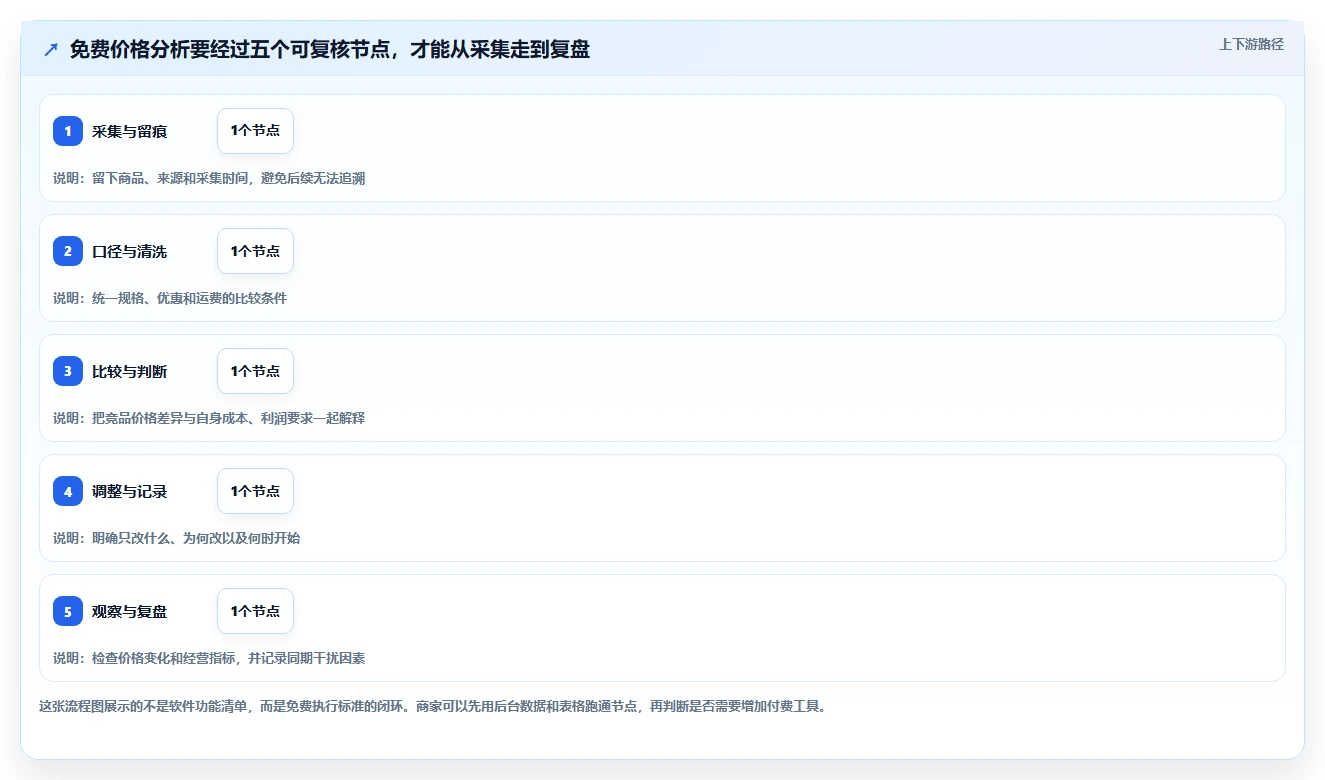 拼多多数据分析工具免费执行标准：价格分析环节如何体现精细化运营