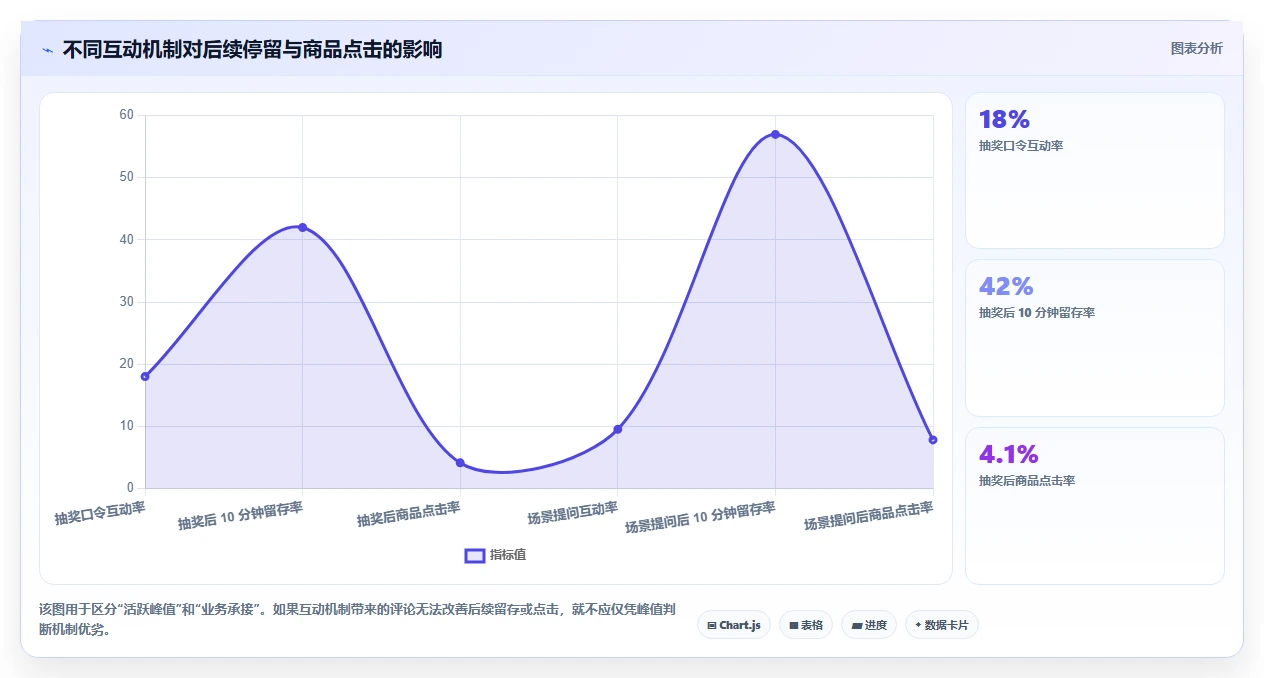 直播数据复盘：直播运营快速排查：互动率为何会导致互动率低