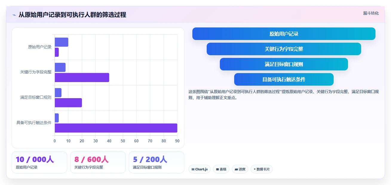 运营数据使用技巧：用户分层对应的精细化运营方法