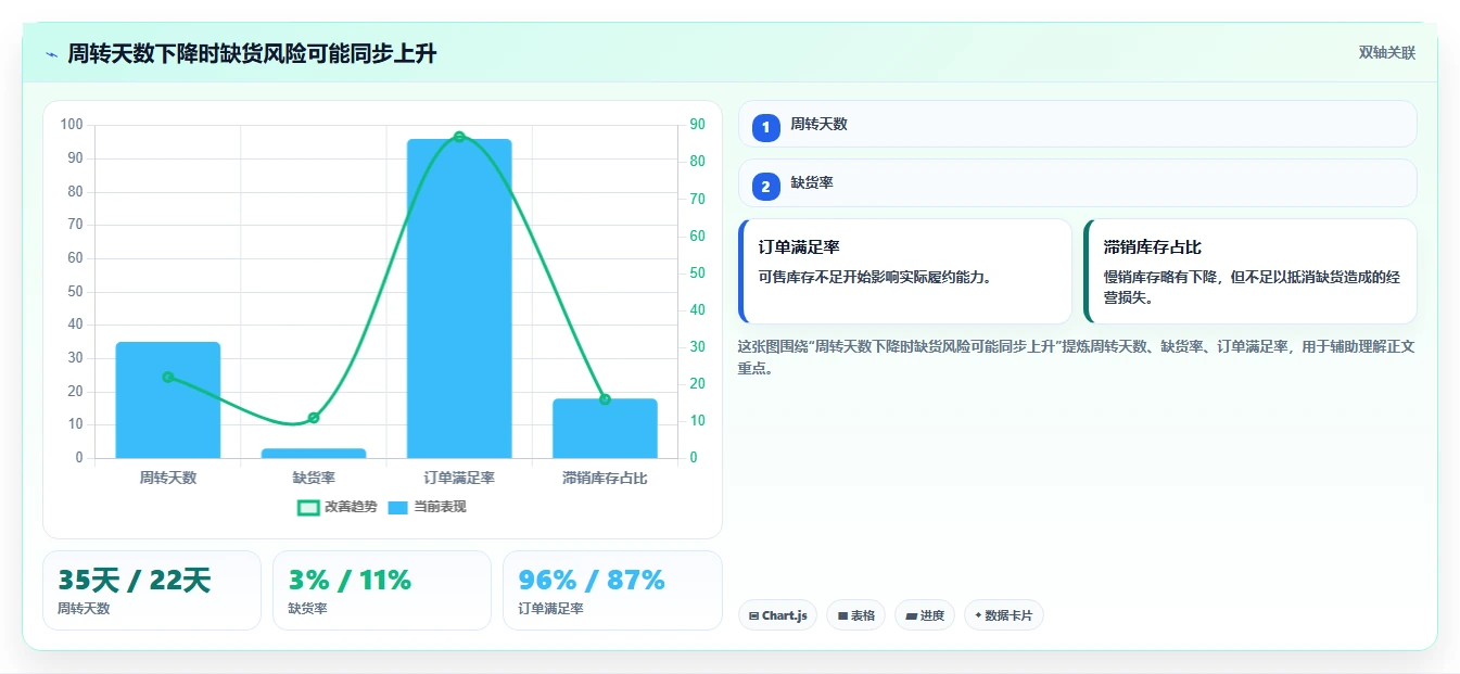 电商库存检查方法：通过周转天数评估标准化管理质量