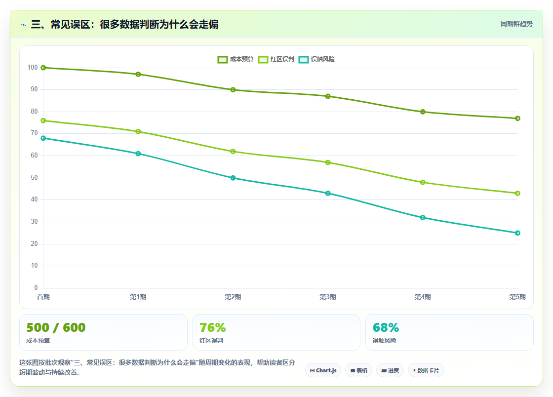 三、常见误区：很多数据判断为什么会走偏