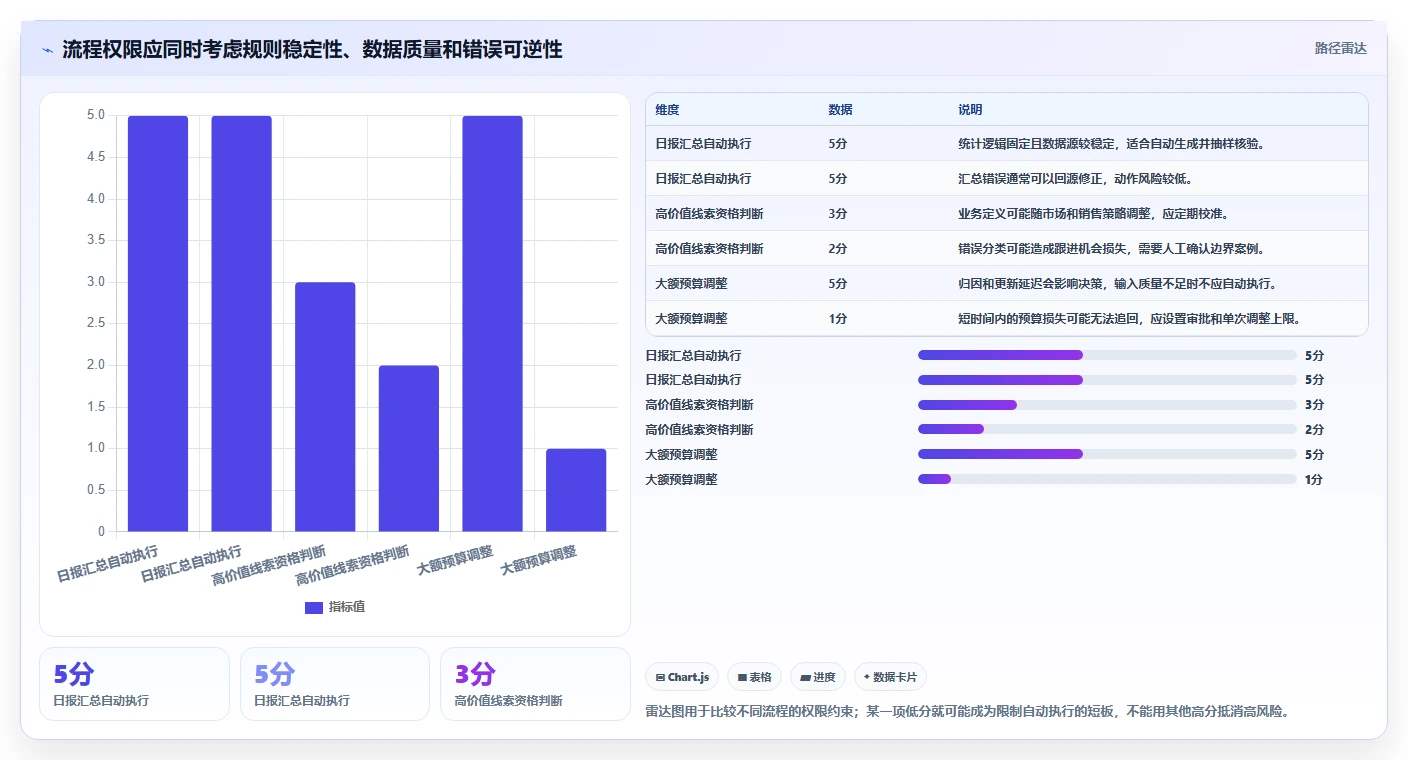 运营工具实践指南：自动化提效的增长策略怎样更有效