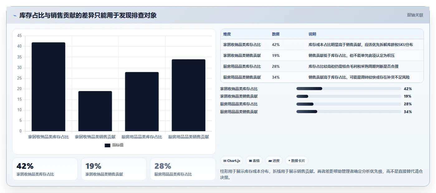 电商库存基础课：库存结构相关的常见误区一次讲透
