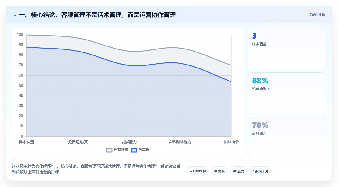 一、核心结论：客服管理不是话术管理，而是运营协作管理