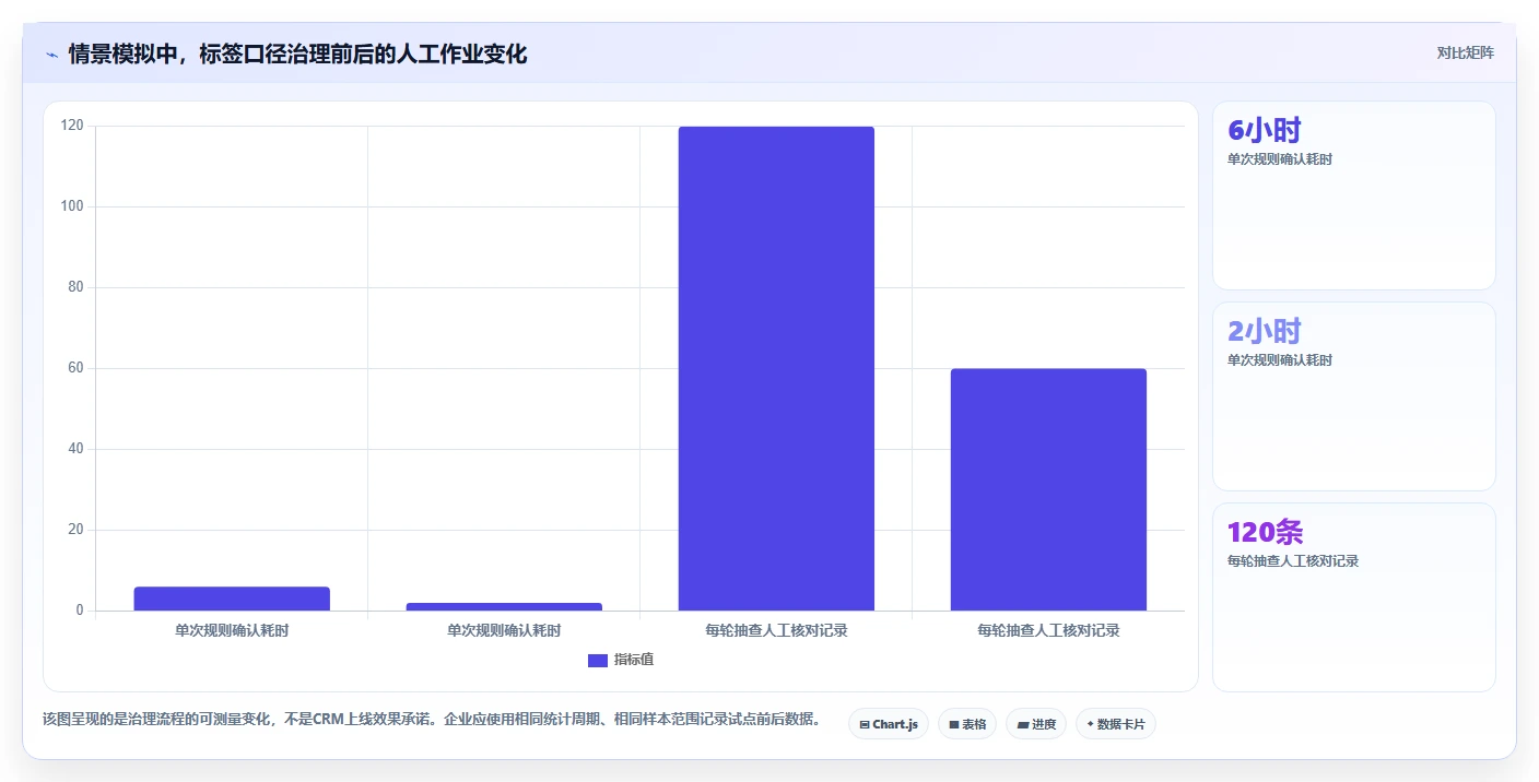 电商crm系统怎么选?客户标签相关的日常管理判断标准