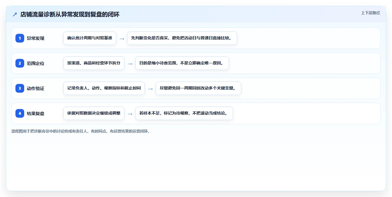 如何运营好一个店铺问题诊断：流量获取如何用标准化管理改进