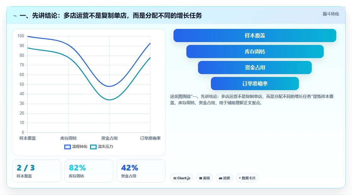 一、先讲结论：多店运营不是复制单店，而是分配不同的增长任务