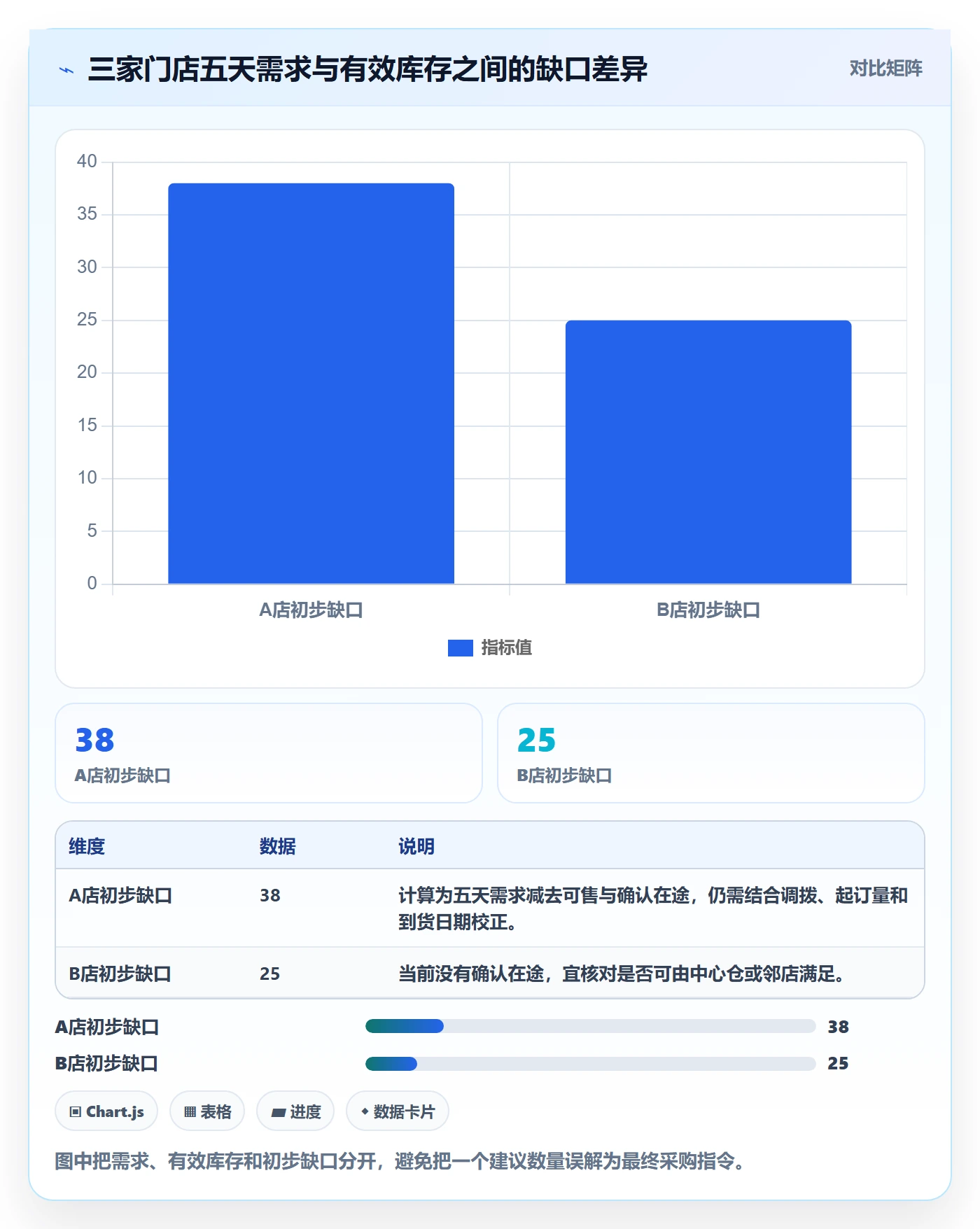 库存管理系统落地清单：补货预警相关的多店经营事项