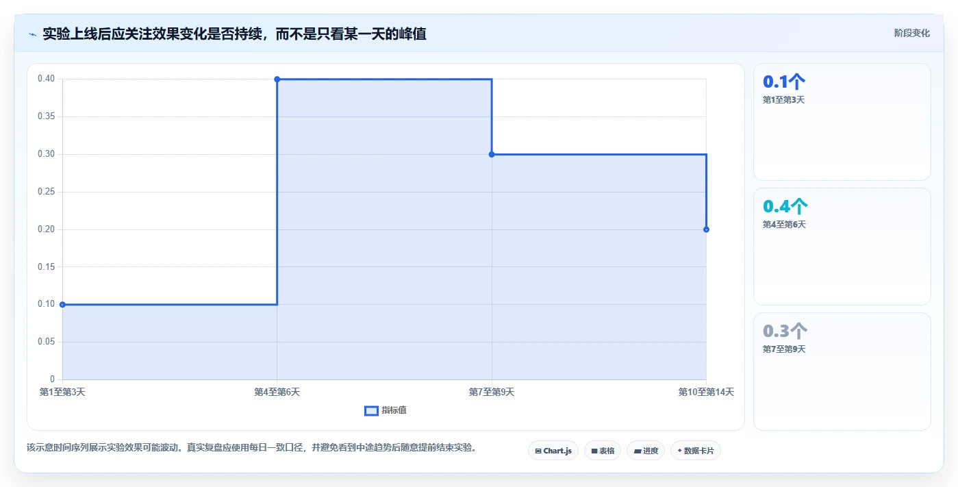 电商数据运营场景解析:增长实验中的数据复盘怎么处理