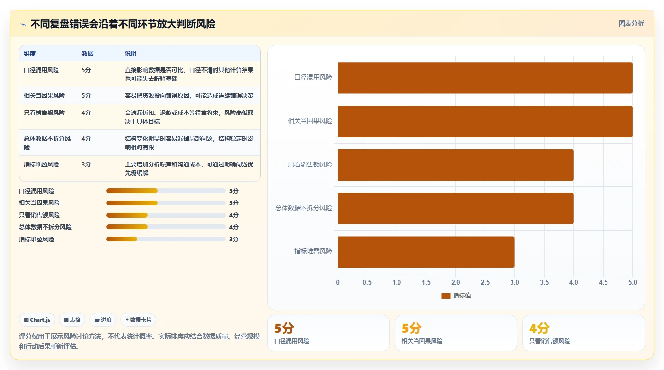 电商数据运营常见误区全解析：重点看懂经营复盘