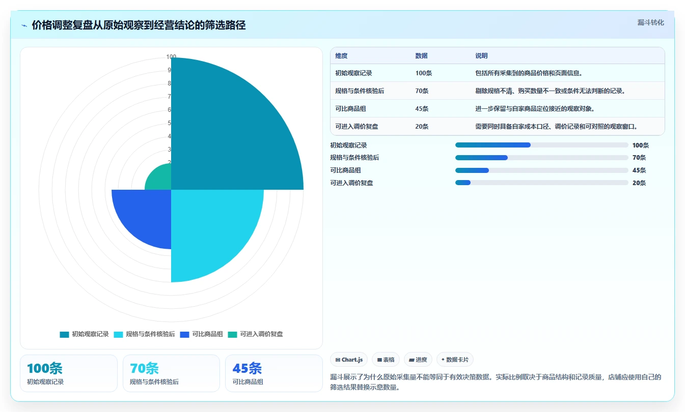 拼多多数据分析工具免费怎么优化?先从价格分析的日常管理入手