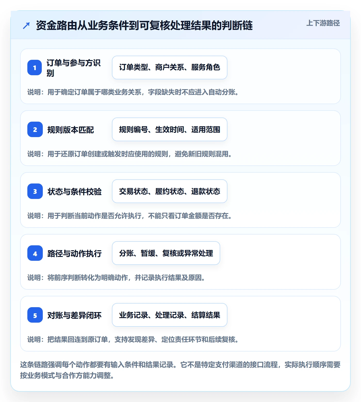 分账系统工作指南：用落地案例解决资金路由问题