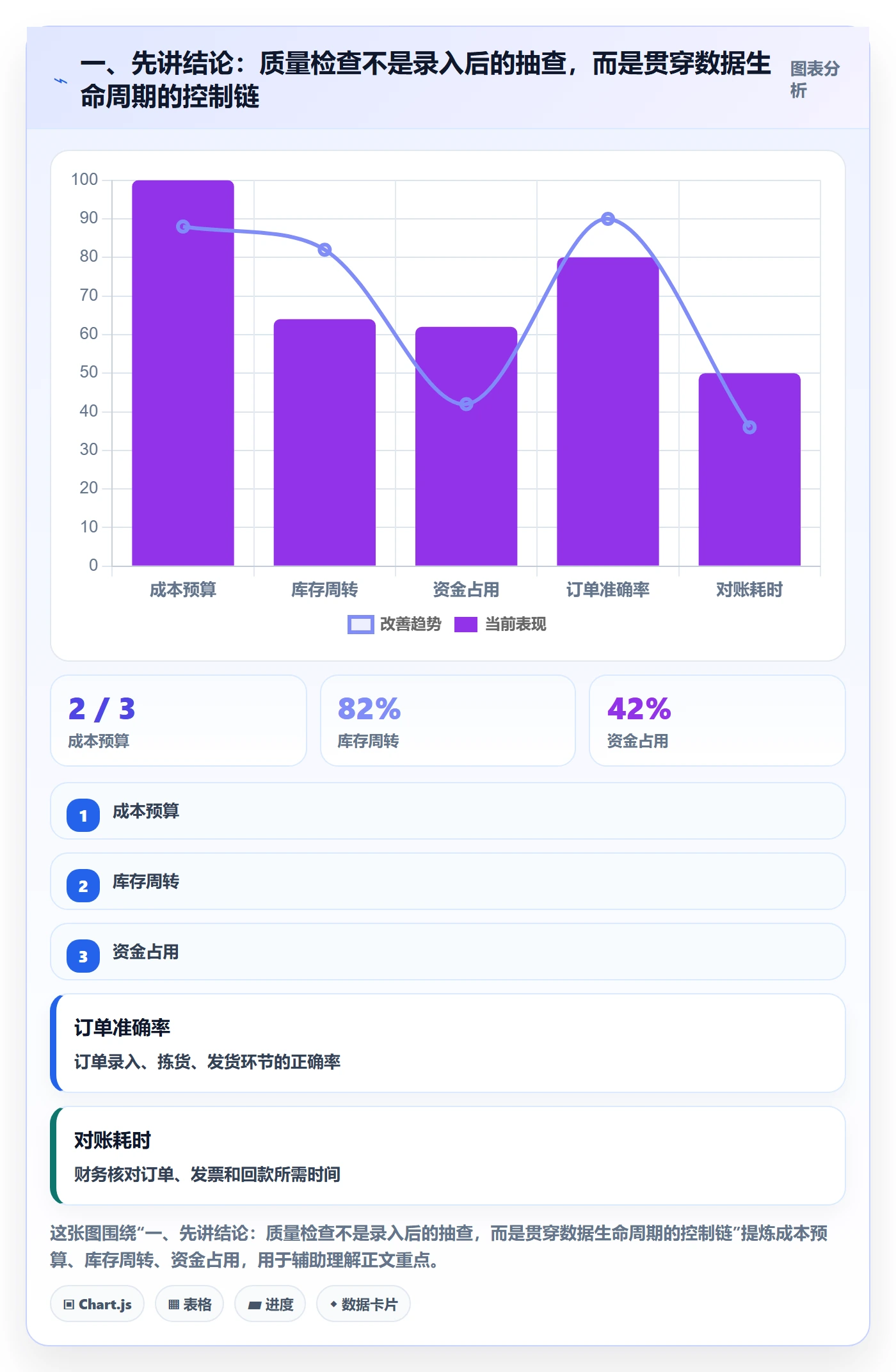一、先讲结论：质量检查不是录入后的抽查，而是贯穿数据生命周期的控制链