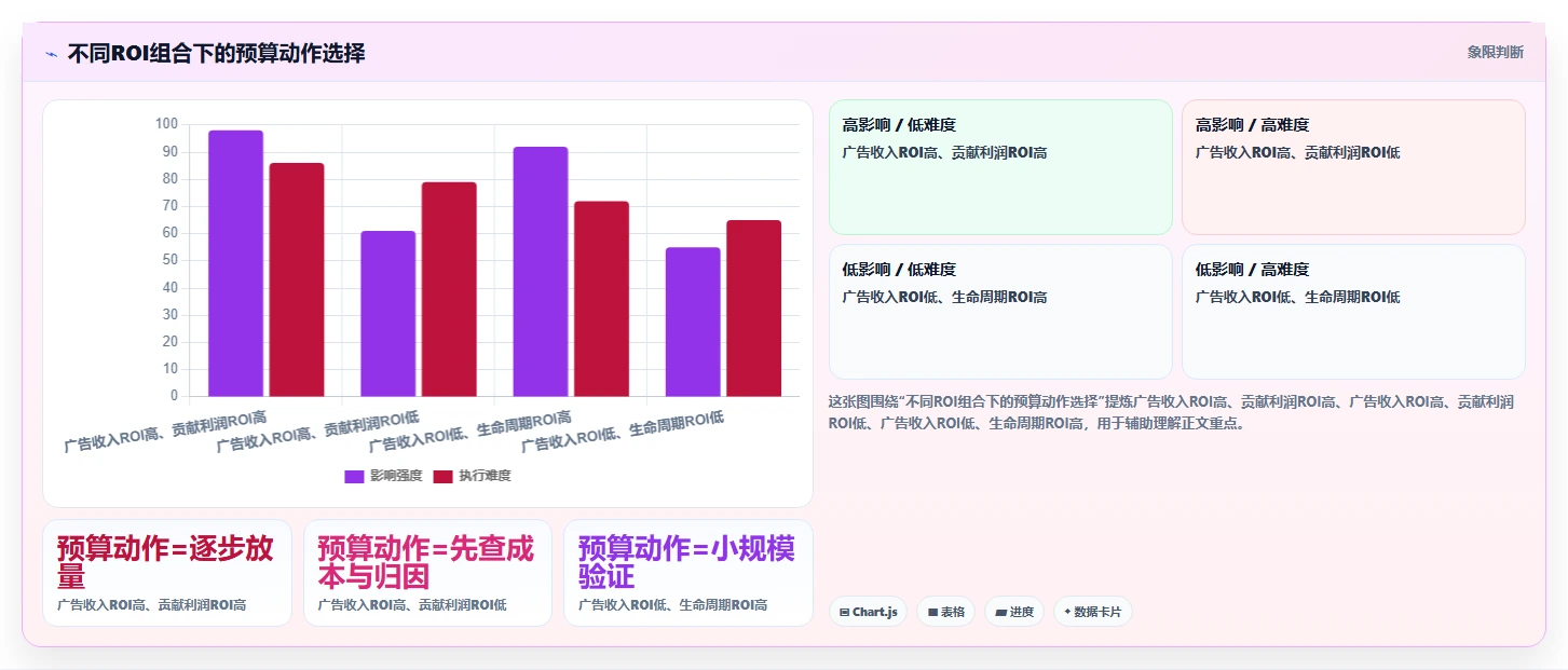 电商利润计算：品牌商家常见误区：增长规划为什么总遇到ROI口径混乱