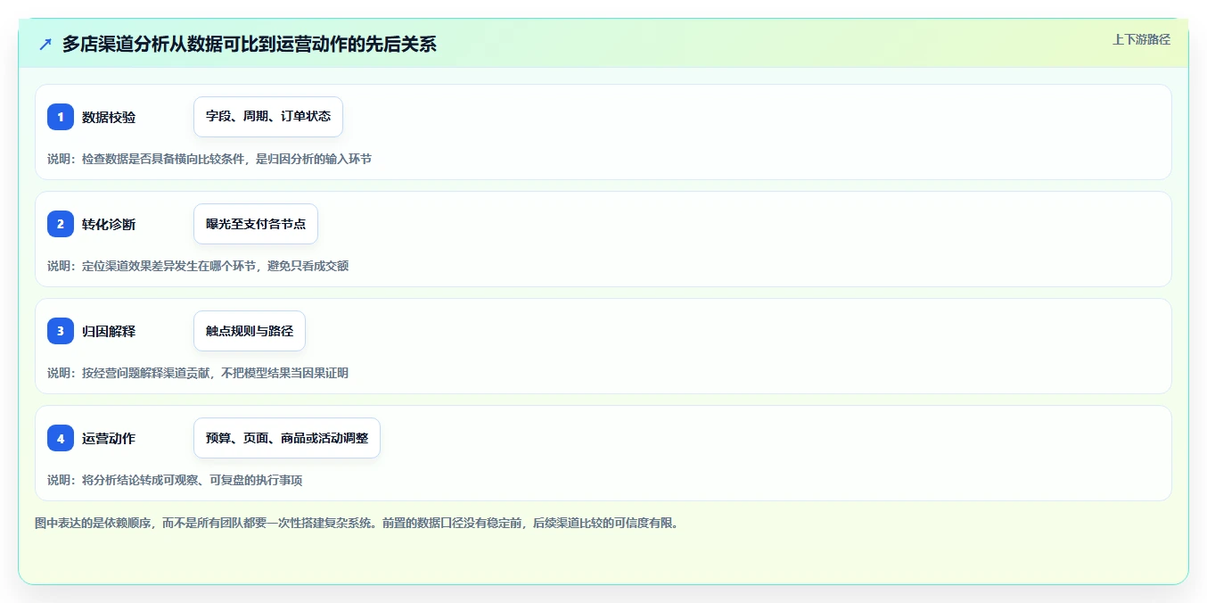 电商数据运营怎么优化？先从渠道归因的多店经营入手