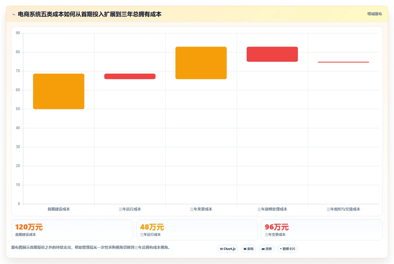 电商系统开发：企业管理层避坑指南：做技术选型时别忽略维护成本高