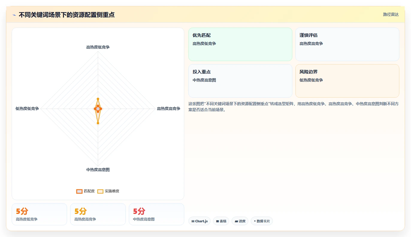 小红书数据分析：增长负责人进阶教程：围绕关键词热度建立跟踪竞品变化闭环