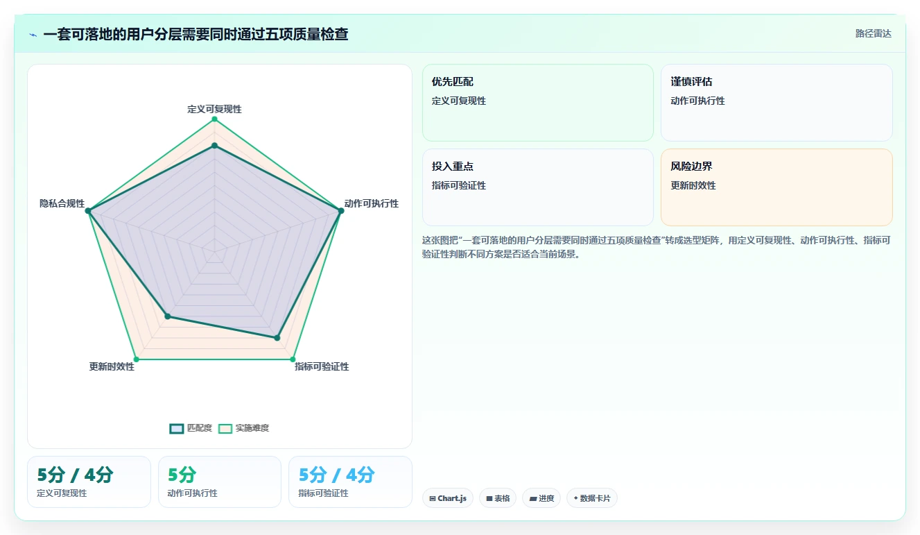 运营数据业务拆解：用户分层为什么影响增长策略
