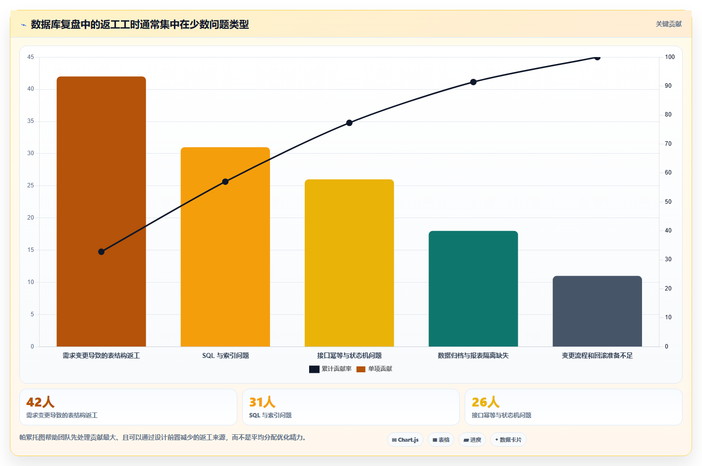 电商系统开发：项目经理数据版复盘：围绕数据库设计提炼下一步动作