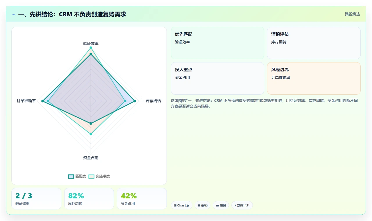 一、先讲结论：CRM 不负责创造复购需求