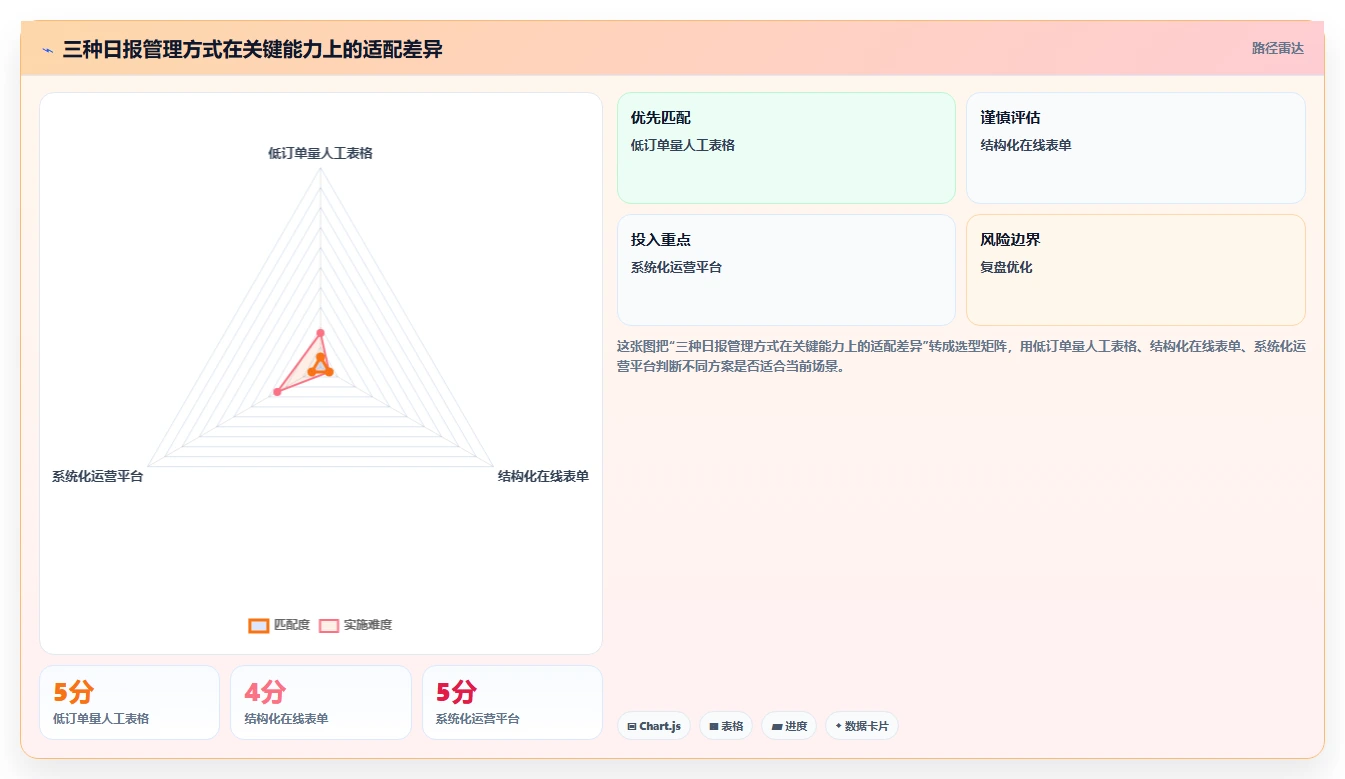 餐饮店报表：外卖运营进阶教程：围绕营业日报建立降低异常损耗闭环