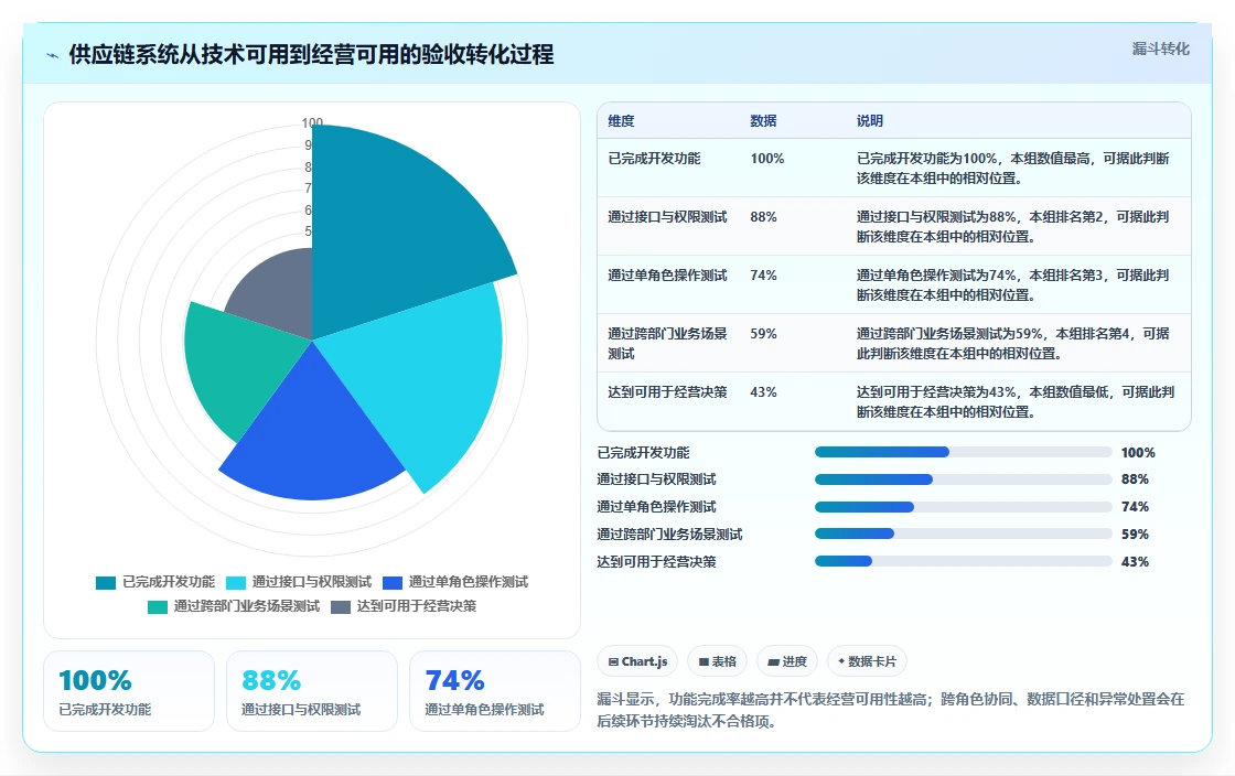 电商系统开发：供应链团队场景拆解：上线验收如何做到明确项目边界