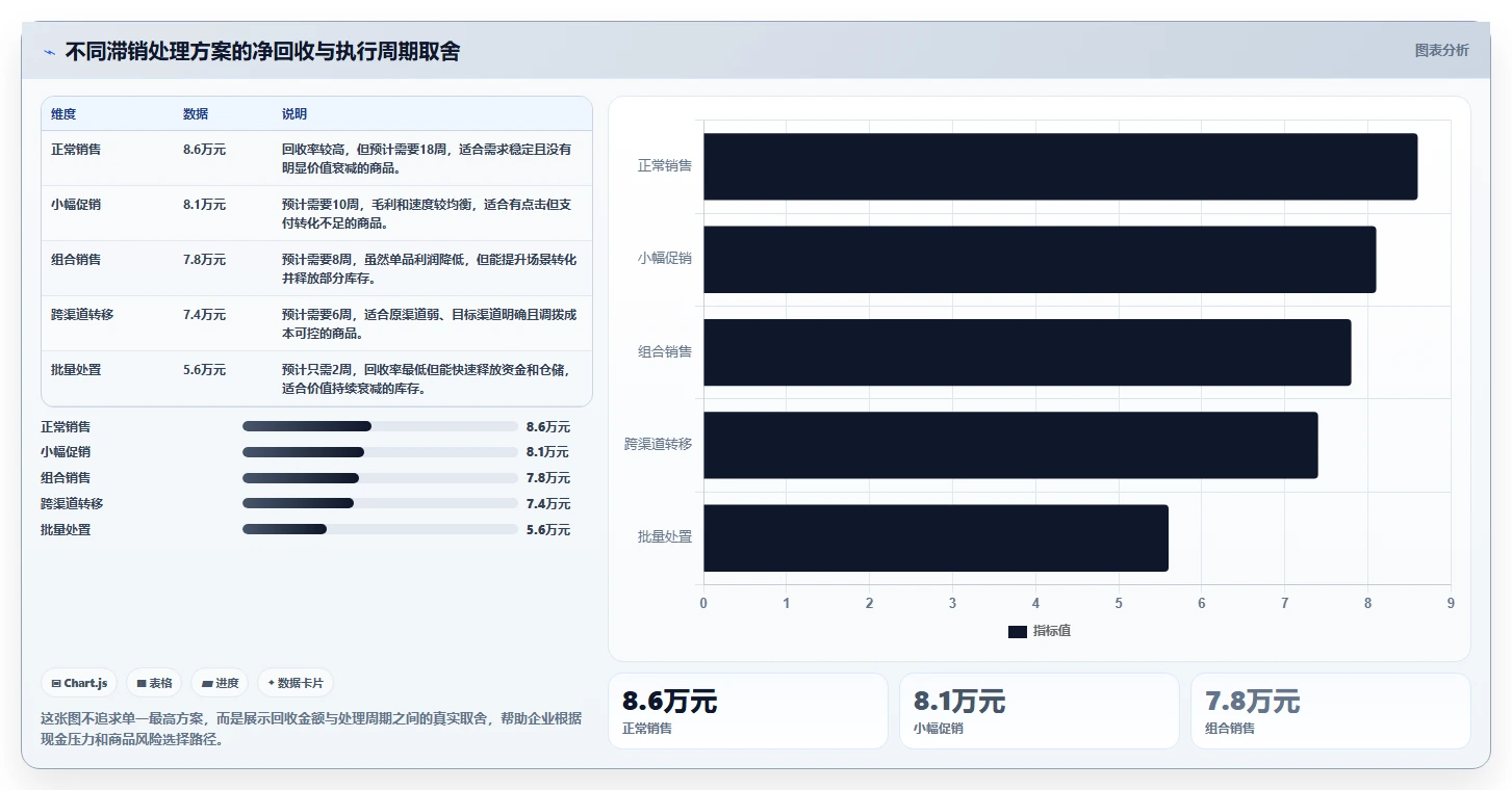 电商库存问题诊断：滞销处理如何用落地案例改进