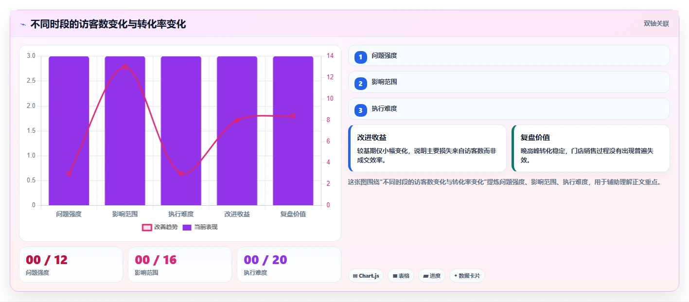 营业额分析：数据分析师快速排查：异常波动为何会导致只看营业额