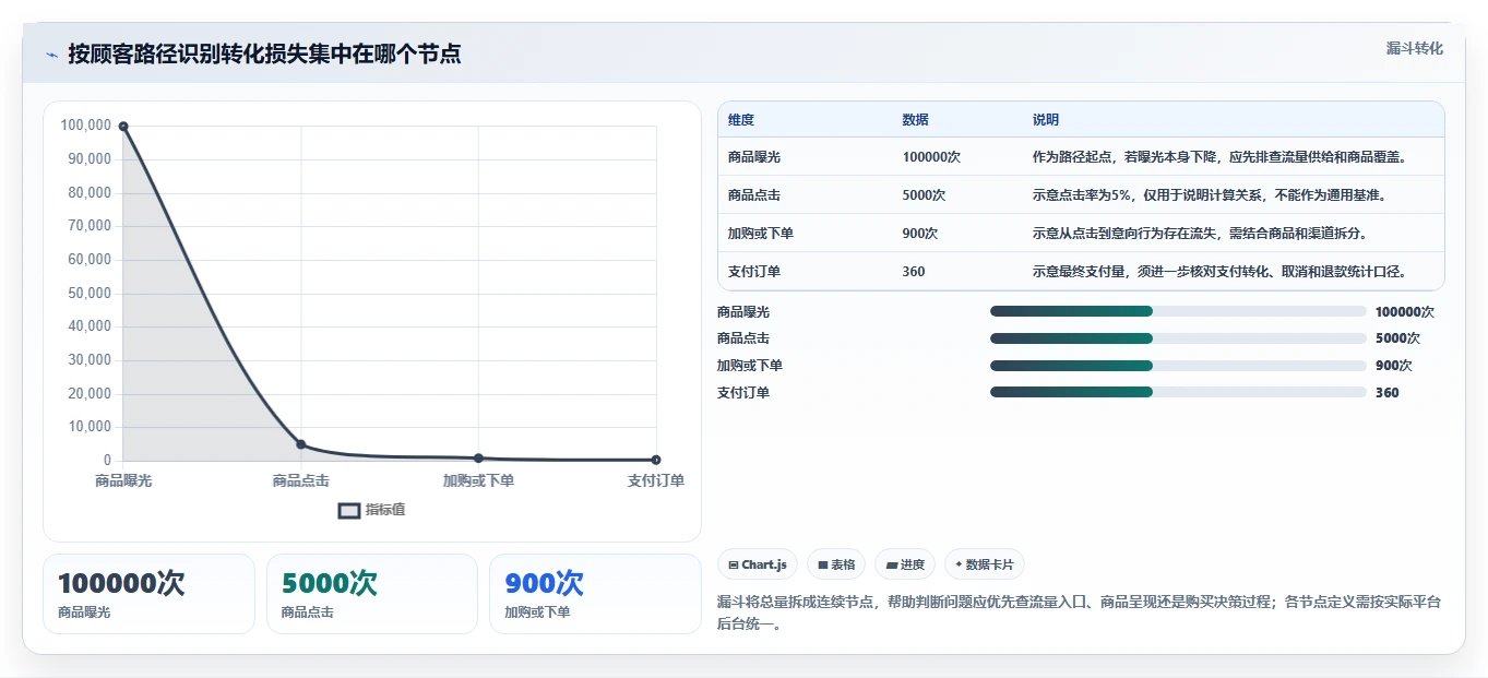 店铺运营包括哪些方面操作手册：数据分析对应的精细化运营步骤