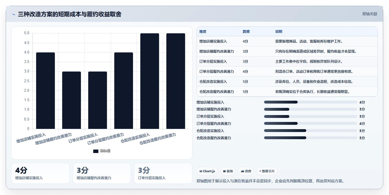 电商管理问题诊断：订单履约如何用多店经营改进