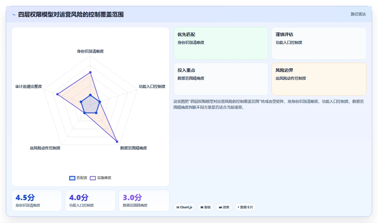 运营管理平台怎么用？权限管理场景下的实操教程拆解