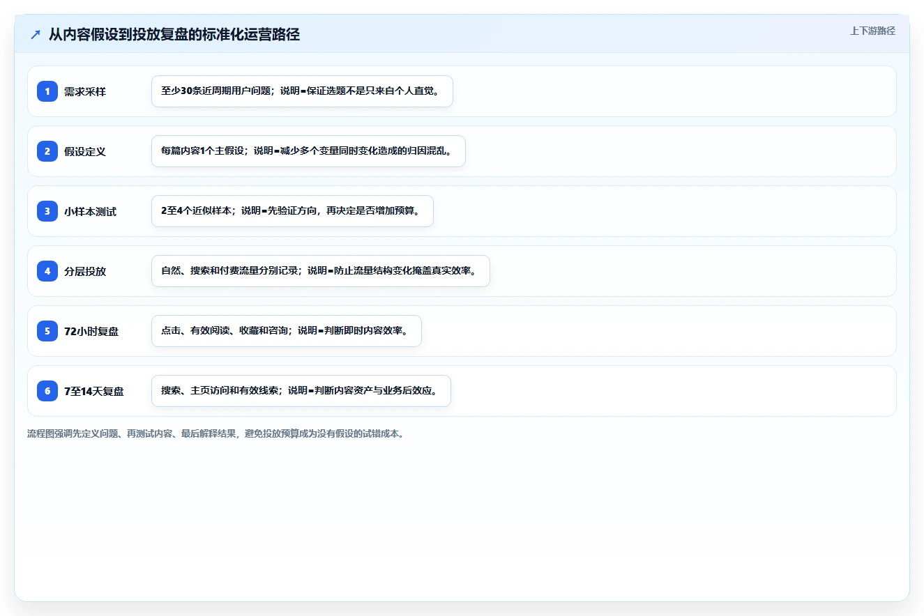 小红书数据分析：内容运营流程优化：投放评估怎样减少爆文难复制