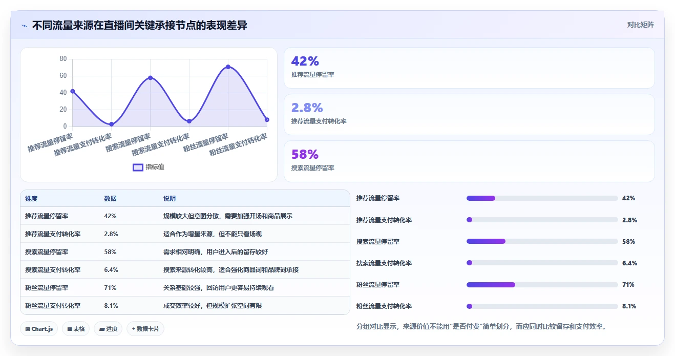 直播数据复盘：品牌商家核心指标：判断流量来源是否正在缓解投流成本高