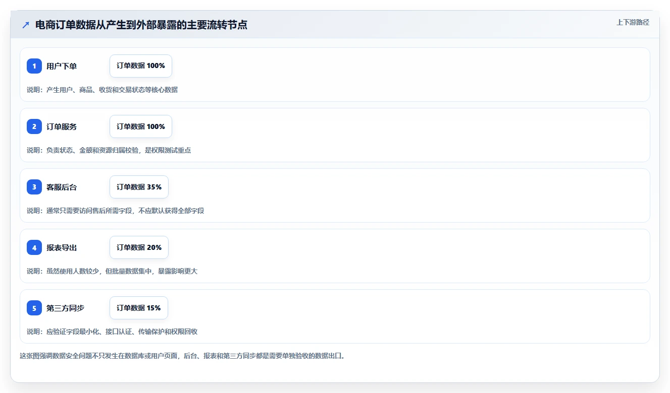 电商系统开发：技术负责人必看清单：用测试验收推动增强数据安全